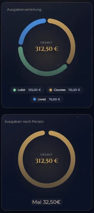 Ozorys-Analysen: Ausgabenverteilung nach Kategorie (Kreisdiagramm) und Sparprojektion