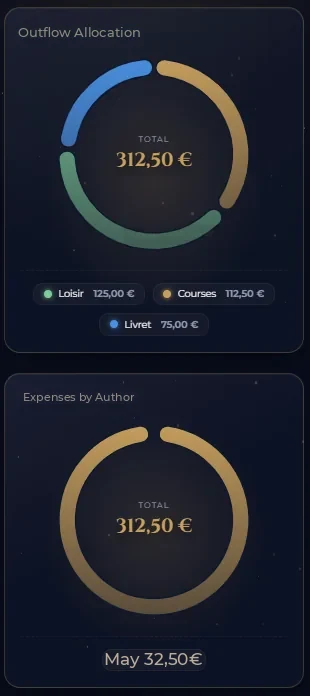 Ozorys Analytics: spending breakdown by category (donut chart) and savings projection