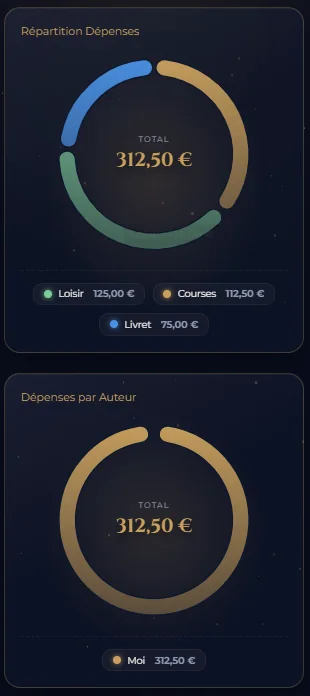 Analyses Ozorys : répartition des dépenses par catégorie (camembert) et projection d'épargne